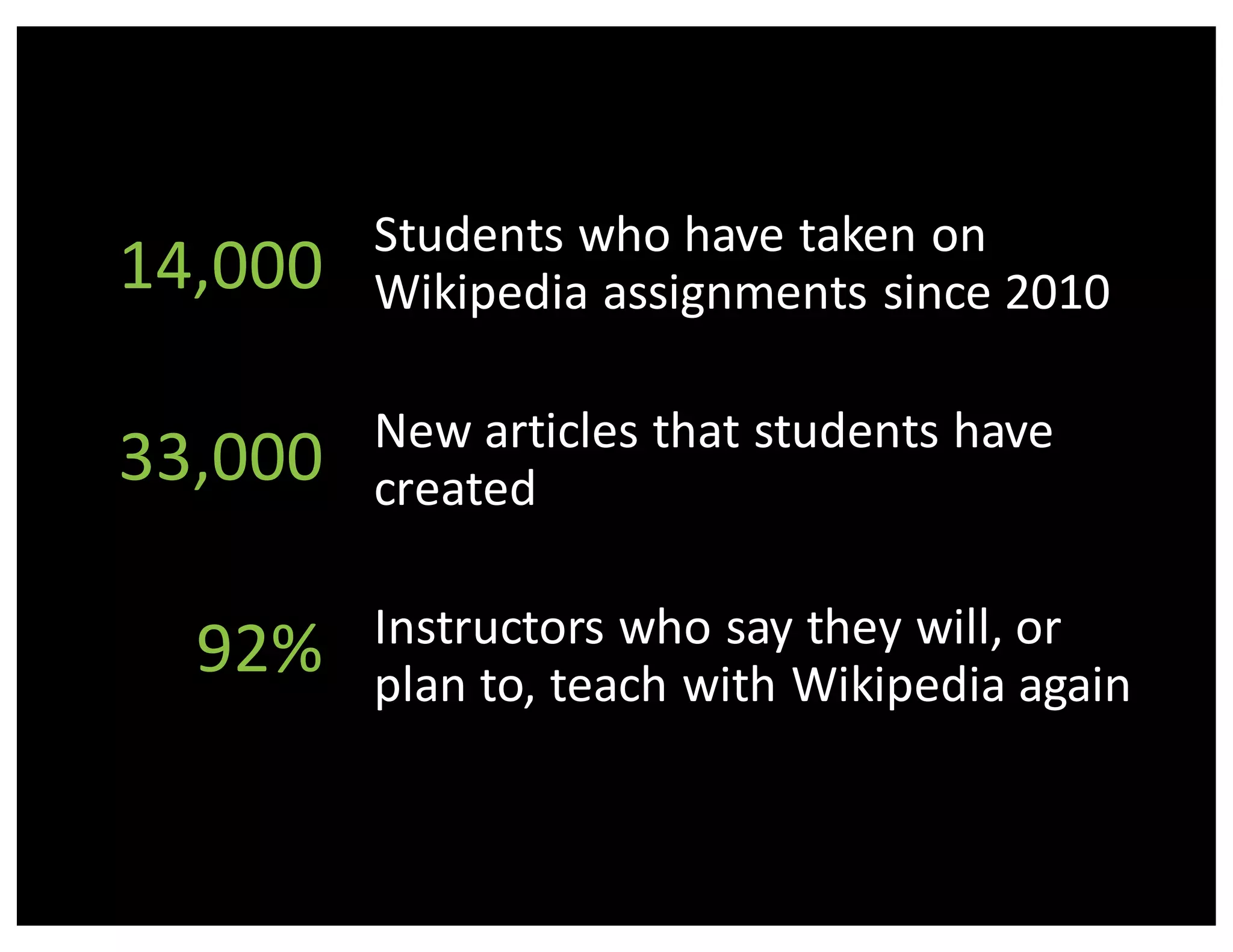 14,000
33,000
92%
Students	
  who	
  have	
  taken	
  on	
  
Wikipedia	
  assignments	
  since	
  2010
New	
  articles	
  that	
  students	
  have	
  
created
Instructors	
  who	
  say	
  they	
  will,	
  or	
  
plan	
  to,	
  teach	
  with	
  Wikipedia	
  again
 