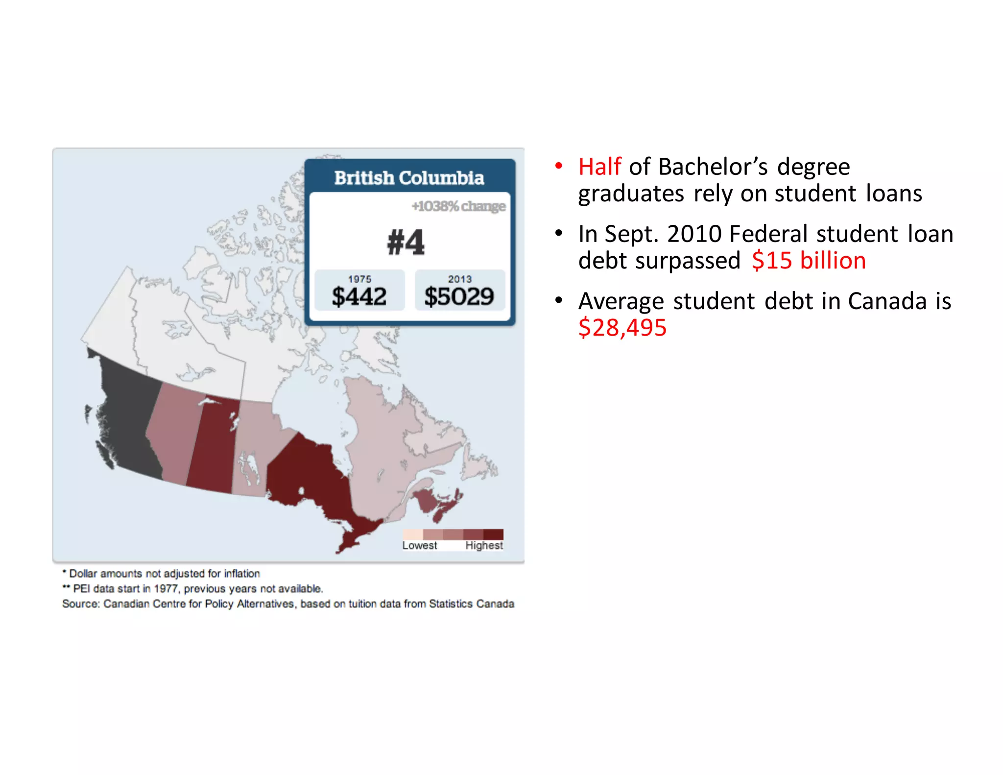 • Half of	
  Bachelor’s	
  degree	
  
graduates	
  rely	
  on	
  student	
  loans
• In	
  Sept.	
  2010	
  Federal	
  student	
  loan	
  
debt	
  surpassed	
   $15	
  billion
• Average	
  student	
  debt	
  in	
  Canada	
  is	
  
$28,495
• 3	
  years	
  after	
  graduating,	
  only	
  34%	
  
are	
  debt	
  free
• BC	
  students	
  now	
  work	
  180%	
  more	
  
hours	
  than	
  they	
  did	
  in	
  1975	
  to	
  pay	
  
for	
  PSE
• When	
  debt	
  reaches	
  $10,000,	
  
program	
  completion	
  rates	
  drop	
  
from	
  59%	
  to	
  8%
• The	
  cost	
  of	
  textbooks	
  has	
  risen	
  by	
  
1041%	
  since	
  1977
 