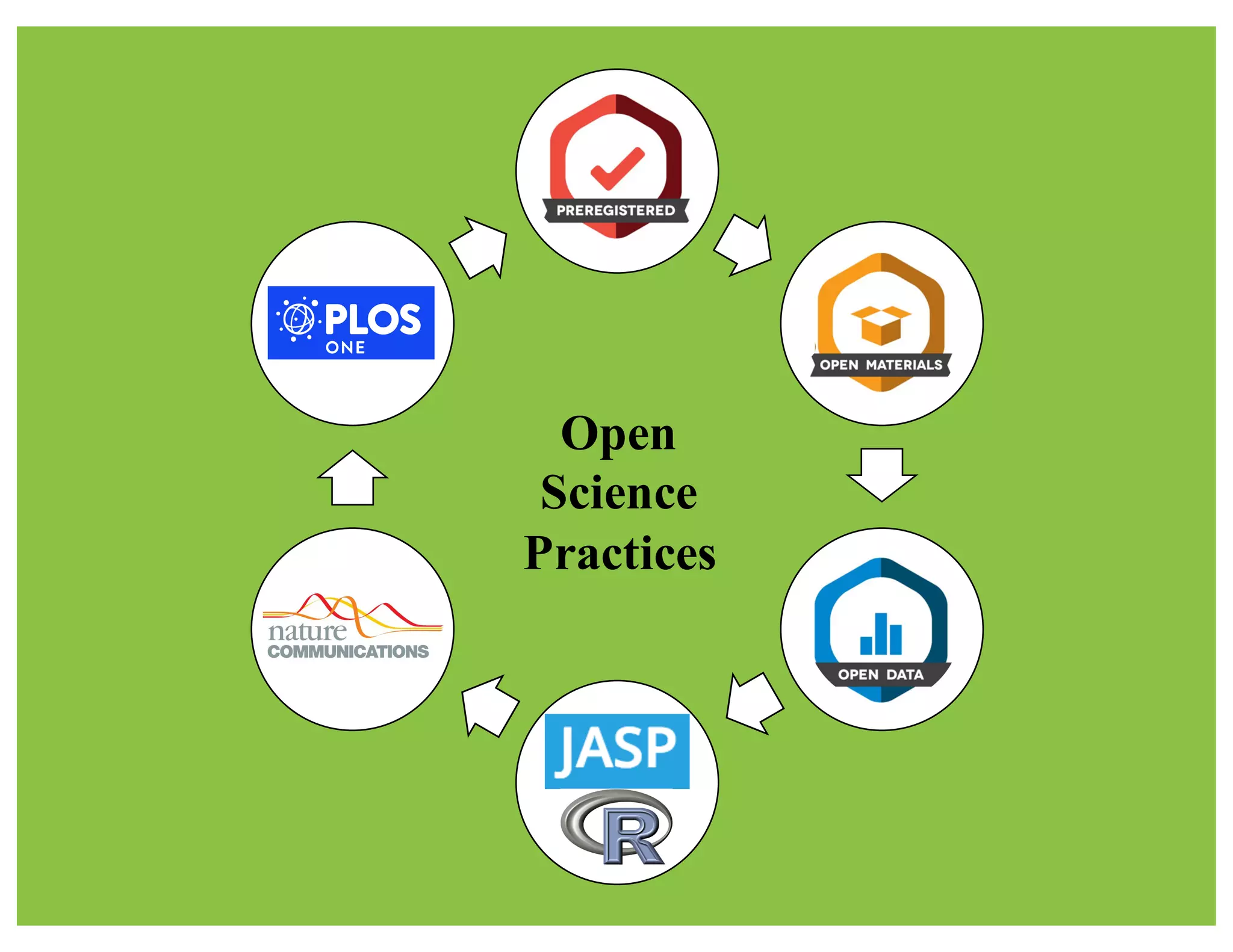 Open	
  
hypotheses	
  
&	
  analysis	
  
plan
Open	
  
research	
  
materials
Open	
  data
Open	
  
source	
  
statistical	
  
software
Open	
  peer	
  
review
Open	
  
publishing
Open
Science
Practices
 