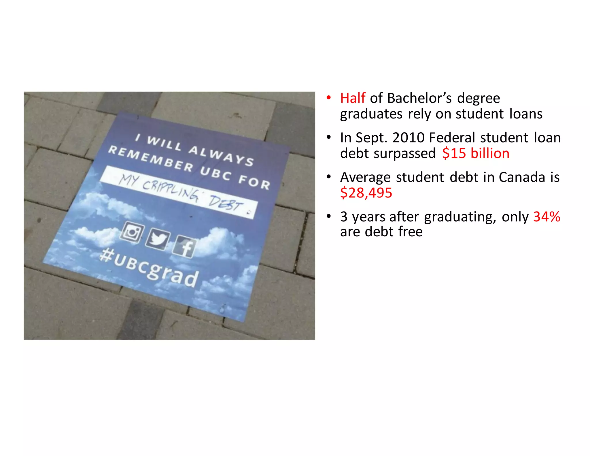 • Half of	
  Bachelor’s	
  degree	
  
graduates	
  rely	
  on	
  student	
  loans
• In	
  Sept.	
  2010	
  Federal	
  student	
  loan	
  
debt	
  surpassed	
   $15	
  billion
• Average	
  student	
  debt	
  in	
  Canada	
  is	
  
$28,495
• 3	
  years	
  after	
  graduating,	
  only	
  34%
are	
  debt	
  free
• BC	
  students	
  now	
  work	
  180%	
  more	
  
hours	
  than	
  they	
  did	
  in	
  1975	
  to	
  pay	
  
for	
  PSE
• When	
  debt	
  reaches	
  $10,000,	
  
program	
  completion	
  rates	
  drop	
  
from	
  59%	
  to	
  8%
• The	
  cost	
  of	
  textbooks	
  has	
  risen	
  by	
  
1041%	
  since	
  1977
 