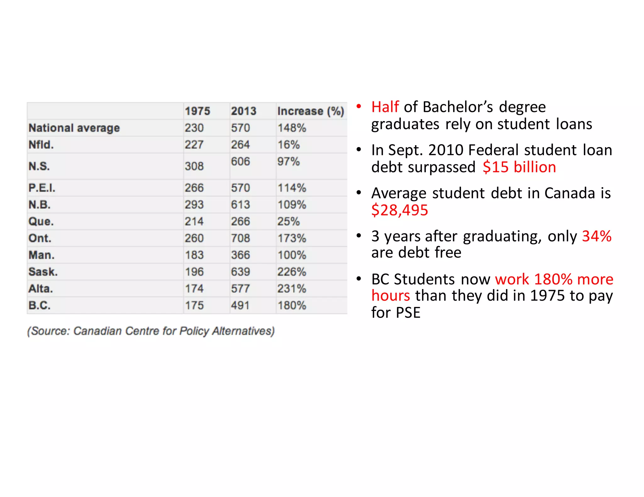 • Half of	
  Bachelor’s	
  degree	
  
graduates	
  rely	
  on	
  student	
  loans
• In	
  Sept.	
  2010	
  Federal	
  student	
  loan	
  
debt	
  surpassed	
   $15	
  billion
• Average	
  student	
  debt	
  in	
  Canada	
  is	
  
$28,495
• 3	
  years	
  after	
  graduating,	
  only	
  34%
are	
  debt	
  free
• BC	
  Students	
  now	
  work	
  180%	
  more	
  
hours	
  than	
  they	
  did	
  in	
  1975	
  to	
  pay	
  
for	
  PSE
• When	
  debt	
  reaches	
  $10,000,	
  
program	
  completion	
  rates	
  drop	
  
from	
  59%	
  to	
  8%
• The	
  cost	
  of	
  textbooks	
  has	
  risen	
  by	
  
1041%	
  since	
  1977
 
