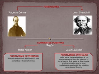 FUNDADORES Augusto Comte John Stuart Mill  CORRIENTES POSITIVAS Hans Kelsen Vélez Sarsfield Según Indica que la creación de normativas esta sometida a estructura formales . Indica que si ciertas situaciones si  no puede resolverse ni por las palabras, ni por el espíritu de la leyes, se debe indagar en otros principios y de no tener resultados se resuelve por los principios generales del derecho. POSITIVISMO EXTREMADO POSITIVISMO ATENUADO 