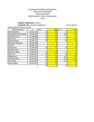 UNIVERSIDAD NACIONAL EXPERIMENTAL
                              “FRANCISCO DE MIRANDA”
                                  AREA DE MEDICINA
                         DEPARTAMENTO: FÍSICA Y MATEMATICA
                                       I-2011

               UNIDAD CURRICULAR: FISICA II
               PROFESOR: ING. CELEYMA RODRIGUEZ                       C.I: 15.095.021
GRUPO MARTES 7:00 a 9:15 AM
      Apellido Nombre           C.I     Infor I       40% quiz I                60%
ARCAYA VALOIS                20,196,370         19     7.6          14           8.4
BUSTAMANTE ALEJANDRO         19,792,621         19     7.6         14.5          8.7
CHIRINOS LUISA               19,648,006         19     7.6          20           12
DIAZ JESUS                   21,503,343         19     7.6          13           7.8
GARCIA MARIA                 21,666,971         19     7.6          20           12
GRATEROL ROSALBA             20,550,330                  0                         0
LIN LISA                     20,589,751                  0                         0
LUGO JESUS                   21,666,098         19     7.6          16           9.6
MORENO JOSE                  20,553,263                  0                         0
MURILLO CINDY                20,069,987         19     7.6          15             9
PAEZ LUIS                    24,967,163         19     7.6          16           9.6
PARRA JULIO                  20,552,431         19     7.6         14.5          8.7
TORO NELVICTH                20,357,021         19     7.6         19.5         11.7
VILLA JOSE                   20,932,327         19     7.6         16.5          9.9
mujica andrea                20,552,767         19     7.6                         0
                                                20       8          20           12
 