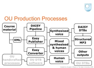 OU Production Processes Course material OU handcrafted processes DAISY DTBs Structured MP3 Other outputs OU DTBs Synthesis...