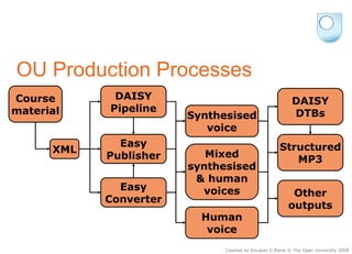 OU Production Processes Course material DAISY DTBs Structured MP3 Other outputs Synthesised voice Mixed synthesised & huma...