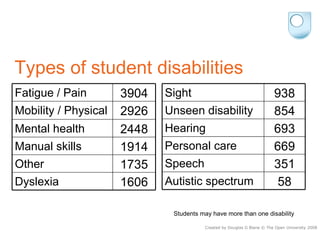 Types of student disabilities Students may have more than one disability  Created by Douglas G Blane © The Open University...