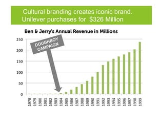 Cultural branding creates iconic brand.
Unilever purchases for $326 Million
 