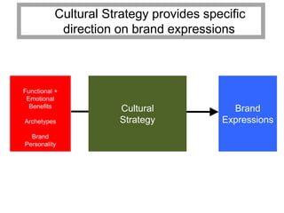 Cultural Strategy provides specific
           direction on brand expressions



Functional +
 Emotional
  Benefits           Cultural             Brand
Archetypes           Strategy           Expressions
  Brand
Personality
 