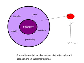 Users
  benefits




             PRODUCT
quality                     emotions



              personality




     A brand is a set of emotion-laden, distinctive, relevant
     associations in customer’s minds
 