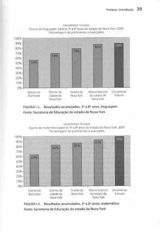 100%
Prefácio / Introdução 39
Uncommon Schools
Exame de linguagem para os 3° a 8° anos do estado de Nova York, 2009
Porcentagem de proficientes e avançados
56%
69%
78%
Estado de
Nova York
Alunos brancos
do estado de
Nova York
Uncommon
Schools
FIGURA 1.1. Resultados acumulados, 3° a 8° anos, linguagem
Fonte: Secretaria de Educação do estado de Nova York
100%
Uncommon Schools
Exame de matemática para os 3° a 8° anos do estado de Nova York, 2009
Porcentagem de proficientes e avançados
63%
92%
Estado de
Nova York
Alunos brancos
do estado de
Nova York
Uncommon
Schools
FIGURA 1.2. Resultados acumulados, 3° a 8° anos, matemática
Fonte: Secretaria de Educação do estado de Nova York
 