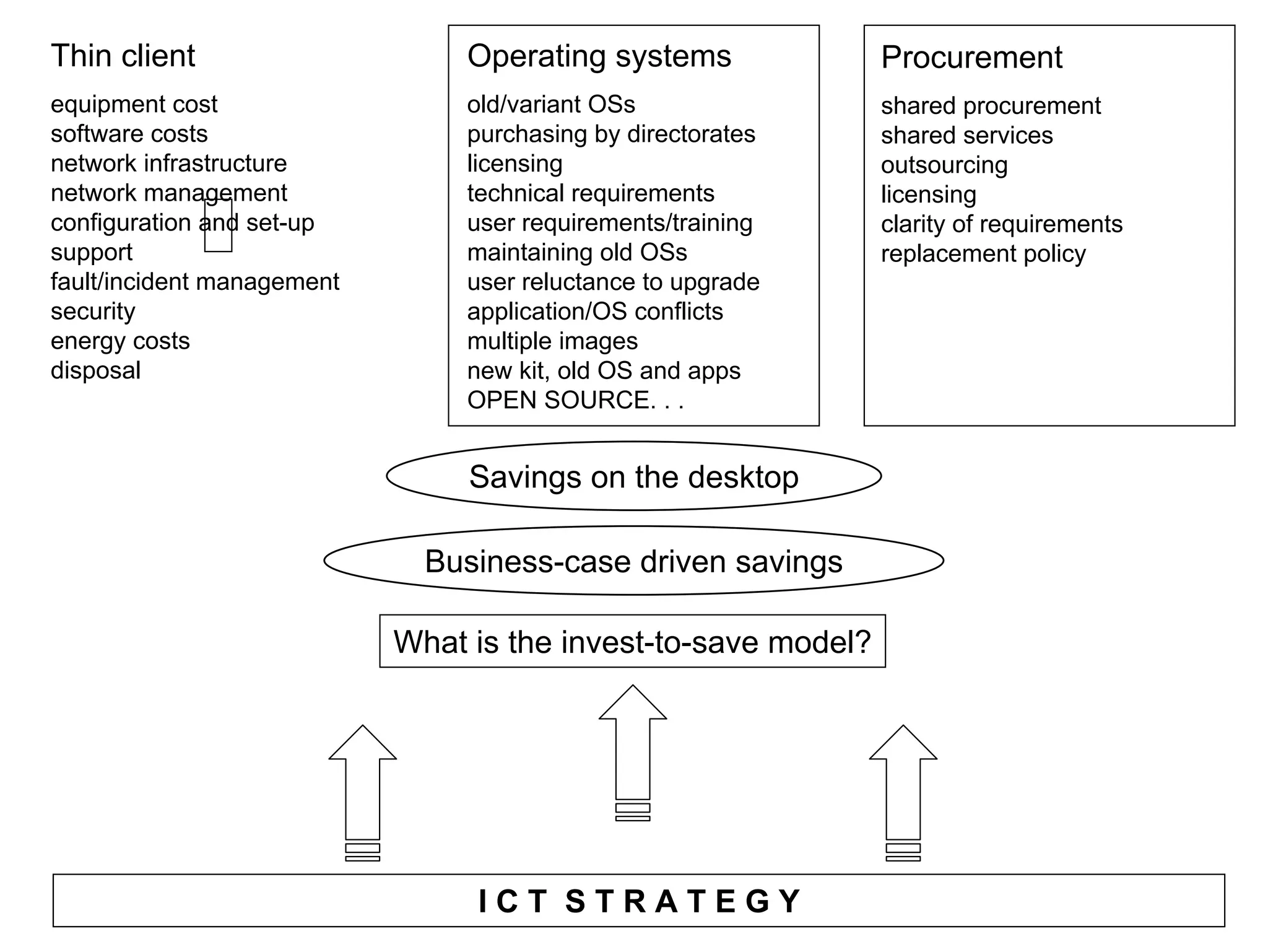 Thin client                             Operating systems            Procurement
equipment cost                          old/variant OSs              shared procurement
software costs                          purchasing by directorates   shared services
network infrastructure                  licensing                    outsourcing
network management                      technical requirements       licensing
configuration and set-up                user requirements/training   clarity of requirements
support                                 maintaining old OSs          replacement policy
fault/incident management               user reluctance to upgrade
security                                application/OS conflicts
energy costs                            multiple images
disposal                                new kit, old OS and apps
                                        OPEN SOURCE. . .


                                        Savings on the desktop

                                    Business-case driven savings

                                What is the invest-to-save model?




               www.socitmconsulting.co.uk   ICT STRATEGY
 