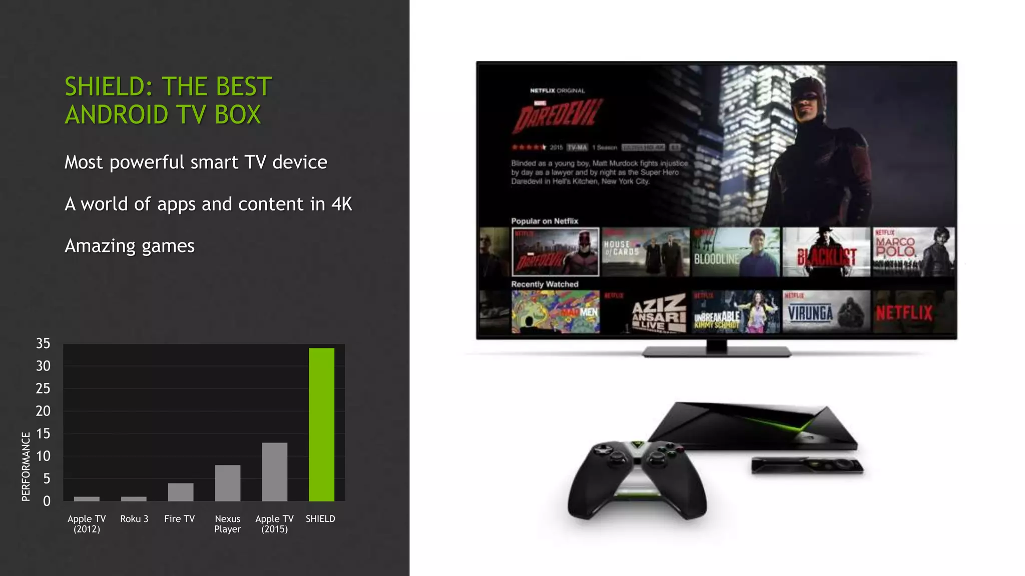 0
5
10
15
20
25
30
35
PERFORMANCE
Apple TV
(2012)
Roku 3 Fire TV Nexus
Player
Apple TV
(2015)
SHIELD
SHIELD: THE BEST
ANDROID TV BOX
Most powerful smart TV device
A world of apps and content in 4K
Amazing games
 