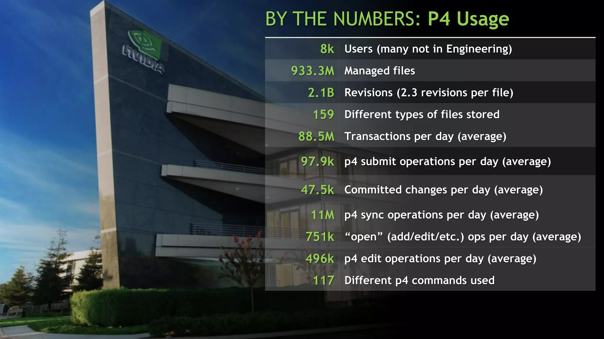 42.5%
33.6%
7.2%
4.3%
2.7%
2.5%
2.3%
HW Engineering
SW Engineering
Operations
CECTID
Marketing
Sales
Background accts
HPC
Research
Legal
Finance
Misc
ROLES OF OUR 8K P4 USERS
 