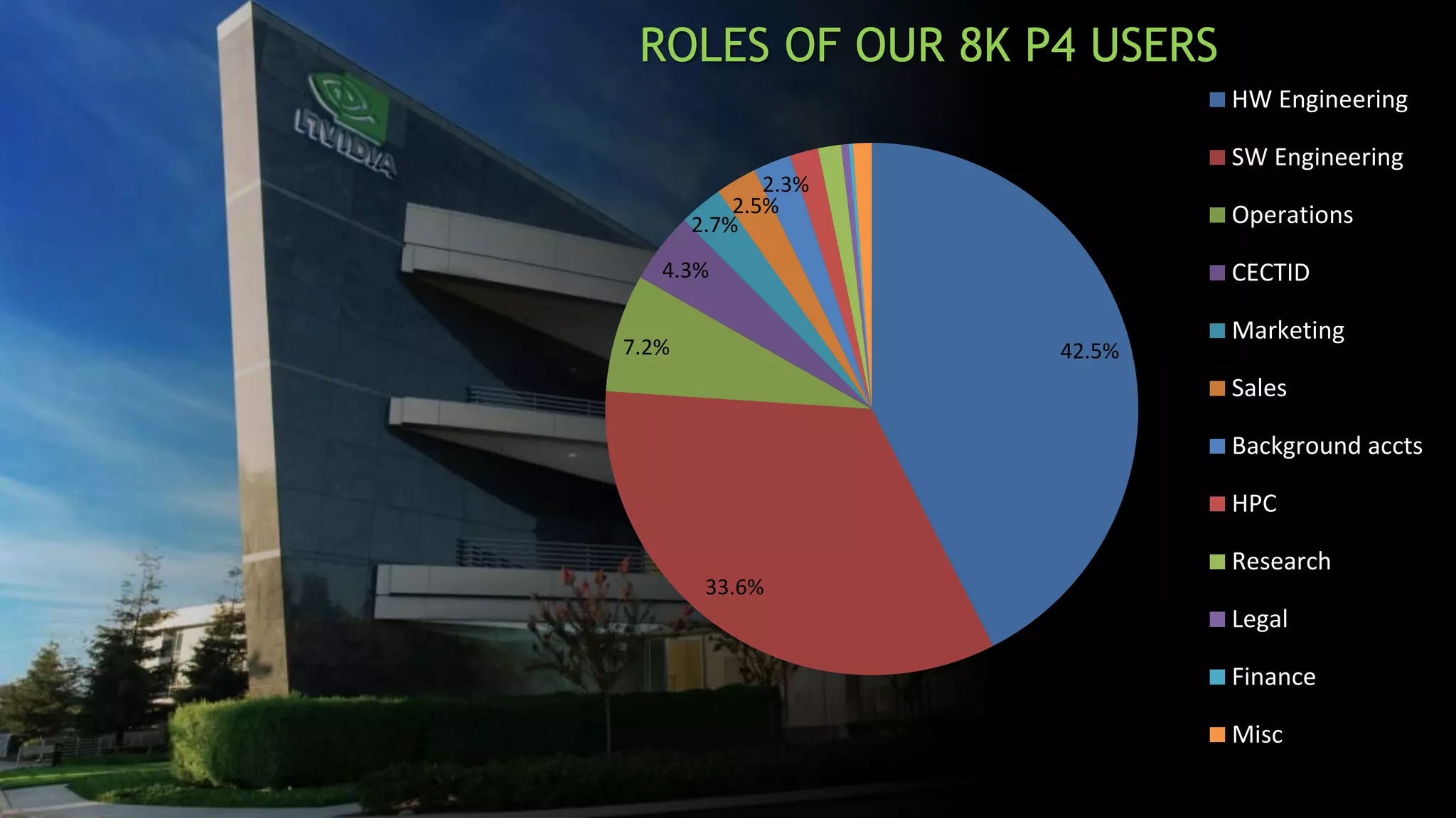 BY THE NUMBERS: P4 file types
46.6%
11.6%
11.0%
10.2%
4.2%
3.3%
2.7%
2.4%
2.2%
text
binary
text+CS
ubinary
binary+Fl
ktext
xtext
text+ko
ctext
xbinary
symlink
text+Cko
text+Ck
text+kox
text+km
binary+l
kxtext
less than 1%
 