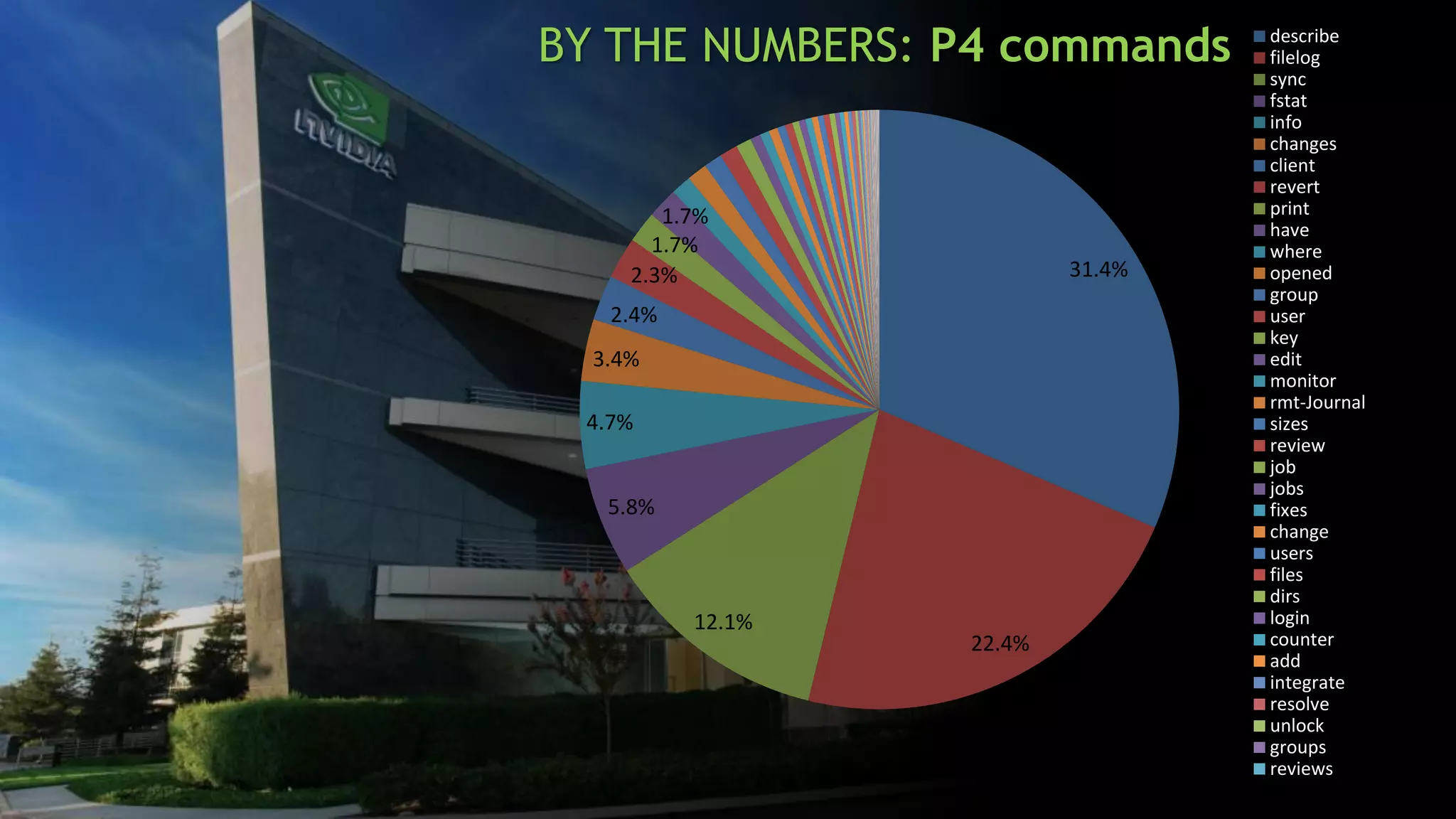 Typical Perforce instance setup
p4misc
p4misc
failover
p4misc
checkpoint
metadata replication
metadata replication
user cmds
 