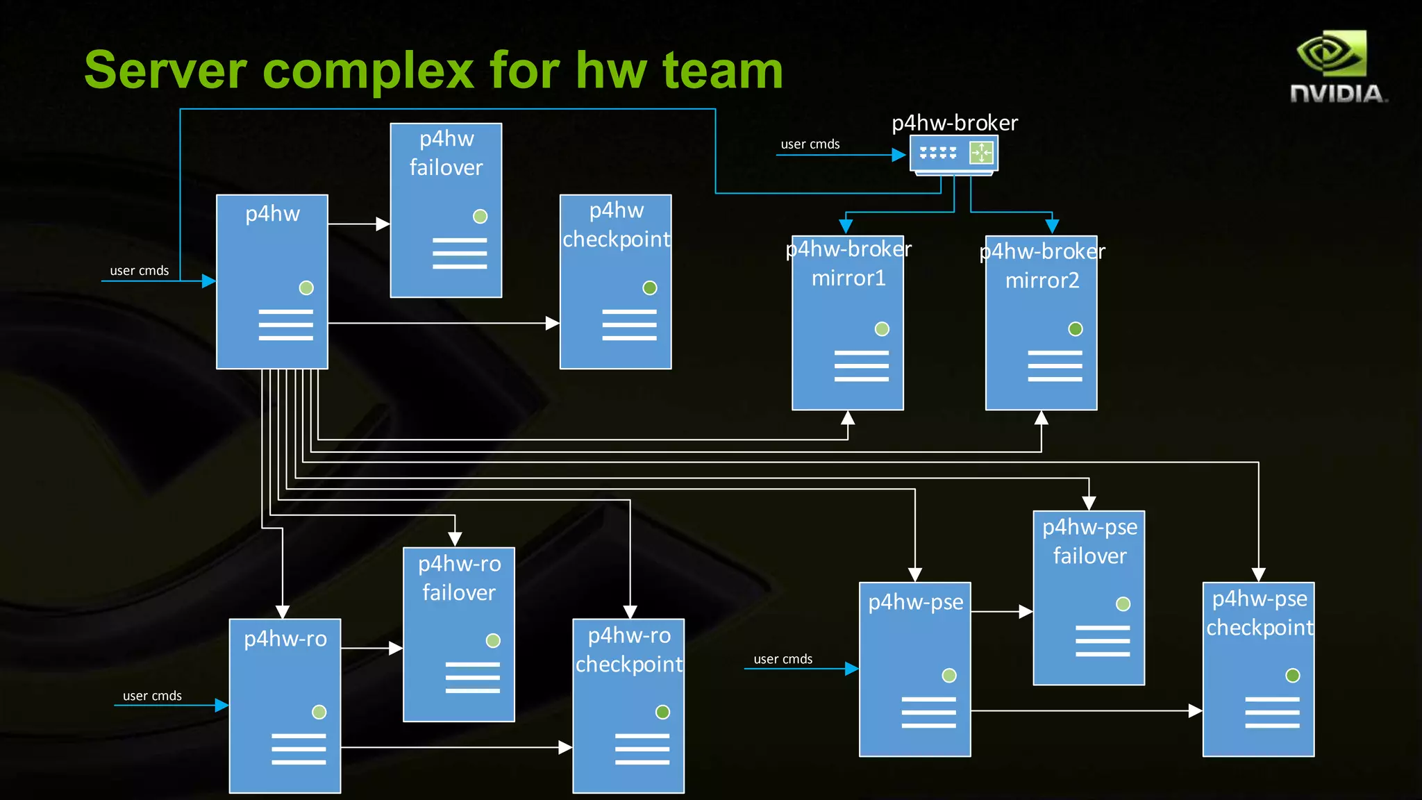 Server complex for sw team
p4sw p4sw
checkpoint
user cmds
p4sw-ro
p4sw-analysis
p4sw
p4sw
failover
user cmds
p4sw-ro
failover
p4sw-ro
checkpoint
user cmds
p4sw-dvs
p4sw-dvs
failover
p4sw-dvs
checkpoint
p4sw-broker
mirror
user cmds
p4sw-analysis
p4sw-analysis-02
p4sw-analysis-03
p4sw-analysis-04
p4sw-analysis-05
user cmds
user cmds
user cmds
user cmds
user cmds
user cmds
p4sw-dvs-02
p4sw-dvs-02
failover
p4sw-dvs-02
checkpoint
user cmds
p4sw-buildbrain
p4sw-buildbrain
failover
p4sw-buildbrain
checkpoint
user cmds
p4sw-as2
p4sw-as2
failover
p4sw-as2
checkpoint
user cmds
p4sw-broker
 