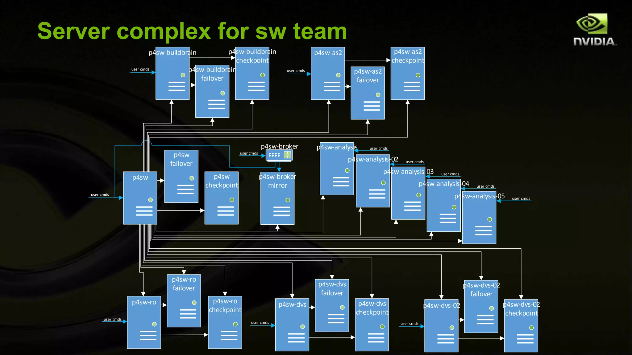 Tools to manage Perforce
• P4NV – our CMDB
• Ansible
• Server provisioning scripts
• Elaborate stop/start and rotation scripts
• Shared versioned file storage
• Ease of access from all Perforce servers
• Support HA and DR
• PSE
 