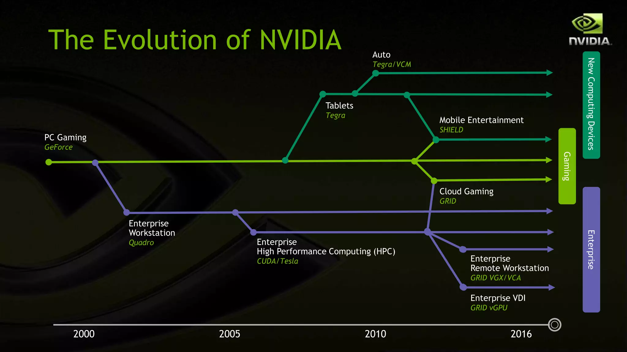 The Evolution of NVIDIA
PC Gaming
GeForce
Enterprise
Workstation
Quadro
Tablets
Tegra
Auto
Tegra/VCM
Mobile Entertainment
SHIELD
Enterprise VDI
GRID vGPU
Enterprise
Remote Workstation
GRID VGX/VCA
Cloud Gaming
GRID
Enterprise
High Performance Computing (HPC)
CUDA/Tesla
NewComputingDevices
Gaming
Enterprise
2000 2005 2010 2016
 