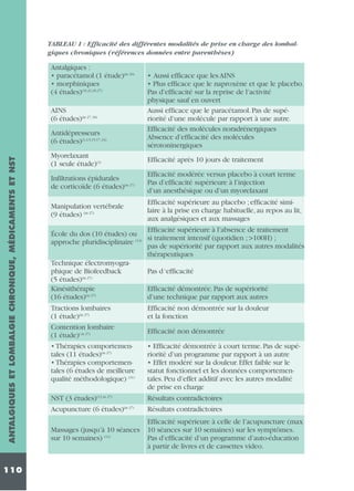 TABLEAU 1 : Efficacité des différentes modalités de prise en charge des lombalgiques chroniques (références données entre parenthèses)

Antalgiques :
• paracétamol (1 étude)(in 29)
• morphiniques
(4 études)(16,22,26,27)
AINS
(6 études)(in 27, 30)

ANTALGIQUES ET LOMBALGIE CHRONIQUE, MÉDICAMENTS ET NST

Antidépresseurs
(6 études)(2,4,5,15,17, 24)

110

• Aussi efficace que les AINS
• Plus efficace que le naproxène et que le placebo.
Pas d’efficacité sur la reprise de l’activité
physique sauf en ouvert
Aussi efficace que le paracétamol. Pas de supériorité d’une molécule par rapport à une autre.
Efficacité des molécules noradrénergiques
Absence d’efficacité des molécules
sérotoninergiques

Myorelaxant
(1 seule étude)(3)

Efficacité après 10 jours de traitement

Infiltrations épidurales
de corticoïde (6 études)(in 27)

Efficacité modérée versus placebo à court terme
Pas d’efficacité supérieure à l’injection
d’un anesthésique ou d’un myorelaxant

Manipulation vertébrale
(9 études) (in 27)
École du dos (10 études) ou
approche pluridisciplinaire (14)
Technique électromyographique de Biofeedback
(5 études)(in 27)
Kinésithérapie
(16 études)(in 27)
Tractions lombaires
(1 étude)(in 27)
Contention lombaire
(1 étude)( in 27)
• Thérapies comportementales (11 études)(in 27)
• Thérapies comportementales (6 études de meilleure
qualité méthodologique) (31)
NST (3 études)(13, in 27)
Acupuncture (6 études)(in 27)

Efficacité supérieure au placebo ; efficacité similaire à la prise en charge habituelle, au repos au lit,
aux analgésiques et aux massages
Efficacité supérieure à l’absence de traitement
si traitement intensif (quotidien ; >100H) ;
pas de supériorité par rapport aux autres modalités
thérapeutiques
Pas d ‘efficacité
Efficacité démontrée. Pas de supériorité
d’une technique par rapport aux autres
Efficacité non démontrée sur la douleur
et la fonction
Efficacité non démontrée
• Efficacité démontrée à court terme. Pas de supériorité d’un programme par rapport à un autre
• Effet modéré sur la douleur. Effet faible sur le
statut fonctionnel et les données comportementales. Peu d’effet additif avec les autres modalité
de prise en charge
Résultats contradictoires
Résultats contradictoires

Efficacité supérieure à celle de l’acupuncture (max
Massages (jusqu’à 10 séances 10 séances sur 10 semaines) sur les symptômes.
(11)
Pas d’efficacité d’un programme d’auto-éducation
sur 10 semaines)
à partir de livres et de cassettes video.

 