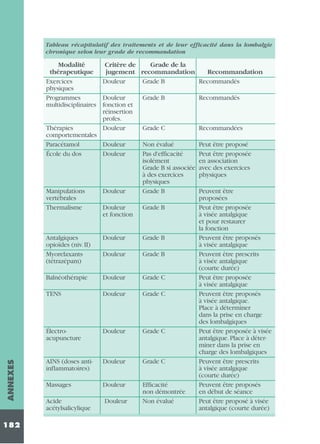 Tableau récapitulatif des traitements et de leur efficacité dans la lombalgie
chronique selon leur grade de recommandation

Modalité
Critère de
thérapeutique
jugement
Exercices
Douleur
physiques
Programmes
Douleur
multidisciplinaires fonction et
réinsertion
profes.
Thérapies
Douleur
comportementales
Paracétamol
Douleur
École du dos
Douleur

Manipulations
vertébrales
Thermalisme

Douleur

Grade de la
recommandation
Recommandation
Grade B
Recommandés
Grade B

Recommandés

Grade C

Recommandées

Non évalué
Pas d'efficacité
isolément
Grade B si associée
à des exercices
physiques
Grade B

Peut être proposé
Peut être proposée
en association
avec des exercices
physiques

Douleur

Grade B

Douleur

Grade B

Balnéothérapie

Douleur

Grade C

TENS

Douleur

Grade C

Électroacupuncture

ANNEXES

Grade B

Antalgiques
opioïdes (niv. II)
Myorelaxants
(tétrazépam)

182

Douleur
et fonction

Douleur

Grade C

AINS (doses antiinflammatoires)

Douleur

Grade C

Massages

Douleur

Acide
acétylsalicylique

Douleur

Efficacité
non démontrée
Non évalué

Peuvent être
proposées
Peut être proposée
à visée antalgique
et pour restaurer
la fonction
Peuvent être proposés
à visée antalgique
Peuvent être prescrits
à visée antalgique
(courte durée)
Peut être proposée
à visée antalgique
Peuvent être proposés
à visée antalgique.
Place à déterminer
dans la prise en charge
des lombalgiques
Peut être proposée à visée
antalgique. Place à déterminer dans la prise en
charge des lombalgiques
Peuvent être prescrits
à visée antalgique
(courte durée)
Peuvent être proposés
en début de séance
Peut être proposé à visée
antalgique (courte durée)

 