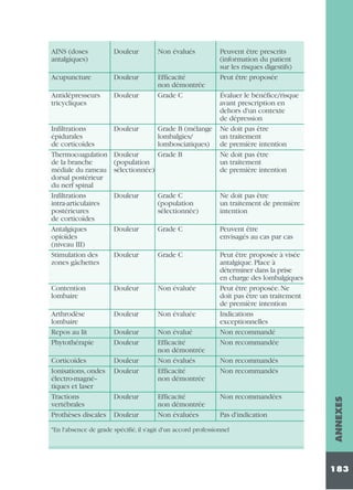 Douleur

Non évalués

Acupuncture

Douleur

Antidépresseurs
tricycliques

Douleur

Efficacité
non démontrée
Grade C

Peuvent être prescrits
(information du patient
sur les risques digestifs)
Peut être proposée

Évaluer le bénéfice/risque
avant prescription en
dehors d'un contexte
de dépression
Infiltrations
Douleur
Grade B (mélange Ne doit pas être
épidurales
lombalgies/
un traitement
de corticoïdes
lombosciatiques) de première intention
Thermocoagulation Douleur
Grade B
Ne doit pas être
de la branche
(population
un traitement
médiale du rameau sélectionnée)
de première intention
dorsal postérieur
du nerf spinal
Infiltrations
Douleur
Grade C
Ne doit pas être
intra-articulaires
(population
un traitement de première
postérieures
sélectionnée)
intention
de corticoïdes
Antalgiques
Douleur
Grade C
Peuvent être
opioïdes
envisagés au cas par cas
(niveau III)
Stimulation des
Douleur
Grade C
Peut être proposée à visée
zones gâchettes
antalgique. Place à
déterminer dans la prise
en charge des lombalgiques
Contention
Douleur
Non évaluée
Peut être proposée. Ne
lombaire
doit pas être un traitement
de première intention
Arthrodèse
Douleur
Non évaluée
Indications
lombaire
exceptionnelles
Repos au lit
Douleur
Non évalué
Non recommandé
Phytothérapie
Douleur
Efficacité
Non recommandée
non démontrée
Corticoïdes
Douleur
Non évalués
Non recommandés
Ionisations, ondes Douleur
Efficacité
Non recommandés
électro-magné-non démontrée
tiques et laser
Tractions
Douleur
Efficacité
Non recommandées
vertébrales
non démontrée
Prothèses discales Douleur
Non évaluées
Pas d'indication
*En l'absence de grade spécifié, il s'agit d'un accord professionnel

ANNEXES

AINS (doses
antalgiques)

183

 