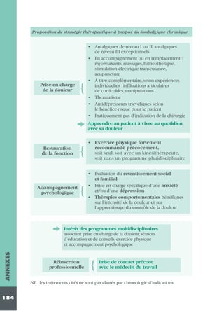Proposition de stratégie thérapeutique à propos du lombalgique chronique

{

Prise en charge
de la douleur

• Antalgiques de niveau I ou II, antalgiques
de niveau III exceptionnels
• En accompagnement ou en remplacement :
myorelaxants, massages, balnéothérapie,
stimulation électrique transcutanée,
acupuncture
• À titre complémentaire, selon expériences
individuelles : infiltrations articulaires
de corticoïdes, manipulations
• Thermalisme
• Antidépresseurs tricycliques selon
le bénéfice-risque pour le patient
• Pratiquement pas d’indication de la chirurgie

❖ Apprendre au patient à vivre au quotidien
avec sa douleur
Restauration
de la fonction

Accompagnement
psychologique

ANNEXES

❖

184

{

• Exercice physique fortement
recommandé précocement,
soit seul, soit avec un kinésithérapeute,
soit dans un programme pluridisciplinaire

{

• Évaluation du retentissement social
et familial
• Prise en charge spécifique d’une anxiété
et/ou d’une dépression
• Thérapies comportementales bénéfiques
sur l’intensité de la douleur et sur
l’apprentissage du contrôle de la douleur

Intérêt des programmes multidisciplinaires
associant prise en charge de la douleur, séances
d’éducation et de conseils, exercice physique
et accompagnement psychologique

Réinsertion
professionnelle

{

Prise de contact précoce
avec le médecin du travail

NB : les traitements cités ne sont pas classés par chronologie d’indications

 