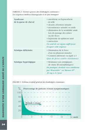 TABLEAU 2 : Formes graves des lombalgies communes :
Les urgences médico-chirurgicales à ne pas manquer

• anesthésie ou hypoesthésie
en selle
• dysurie, rétention urinaire
• incontinence urinaire ou anale
• diminution de la sensibilité anale
lors du passage des urines
ou des fèces
• hypotonie du sphincter anal
• anérection

Syndrome
de la queue de cheval

Un seul de ces signes suffit pour
évoquer cette urgence

• Diminution de la force
d’un ou plusieurs muscles
• Cotation inférieure ou égale à 3

DIAGNOSTIC D’UNE LOMBALGIE AIGUË DE L’ADULTE

Sciatique déficitaire

34

(pas de force contre résistance)

• Résistance aux antalgiques
de classe III (morphiniques)

Sciatique hyperalgique

En pratique, douleur non améliorée
par Moscontin ® ou Skenan LP ®,
30 mg x 2 / jour.

FIGURE 1 : Schéma évolutif général des lombalgies communes

%

Pourcentage de patients restant symptomatiques

100
80
60

Période à risque

40
20
0

3

6

12

18

24 mois

 