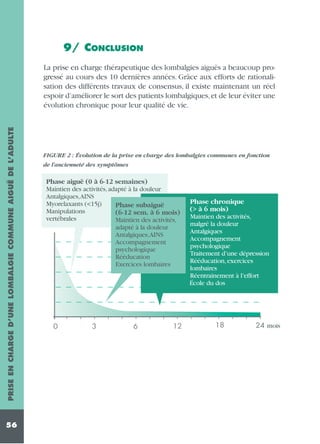 9/ CONCLUSION

PRISE EN CHARGE D’UNE LOMBALGIE COMMUNE AIGUË DE L’ADULTE

La prise en charge thérapeutique des lombalgies aiguës a beaucoup progressé au cours des 10 dernières années. Grâce aux efforts de rationalisation des différents travaux de consensus, il existe maintenant un réel
espoir d’améliorer le sort des patients lombalgiques,et de leur éviter une
évolution chronique pour leur qualité de vie.

56

FIGURE 2 : Évolution de la prise en charge des lombalgies communes en fonction
de l’ancienneté des symptômes

Phase aiguë (0 à 6-12 semaines)
Maintien des activités, adapté à la douleur
Antalgiques,AINS
Myorelaxants (<15j)
Phase subaiguë
Manipulations
(6-12 sem. à 6 mois)
vertébrales
Maintien des activités,
adapté à la douleur
Antalgiques,AINS
Accompagnement
psychologique
Rééducation
Exercices lombaires

0

3

6

12

Phase chronique
(> à 6 mois)
Maintien des activités,
malgré la douleur
Antalgiques
Accompagnement
psychologique
Traitement d’une dépression
Rééducation, exercices
lombaires
Réentrainement à l’effort
École du dos

18

24 mois

 