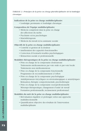 TABLEAU 3 : Principes de la prise en charge pluridisciplinaire de la lombalgie
chronique

Indications de la prise en charge multidisciplinaire

• Lombalgie persistante et lombalgie chronique
Composition de l’équipe multidisciplinaire

• Médecin compétent dans la prise en charge
des affections du rachis
• Psychiatre et/ou psychologue
• Kinésithérapeute
• Médecin du travail et/ou assistante sociale
Objectifs de la prise en charge multidisciplinaire

• Contrôle et gestion de la douleur
• Amélioration des capacités fonctionnelles
• Correction d’éventuels troubles psychologiques
• Réinsertion sociale et professionnelle

LA LOMBALGIE CHRONIQUE

Modalités thérapeutiques de la prise en charge multidisciplinaire

72

• Prise en charge de la composante douloureuse
Traitements médicamenteux par voie orale et par voie locale
Traitements non médicamenteux
• Prise en charge de la composante fonctionnelle
Programmes de reconditionnement à l’effort
• Prise en charge de la composante psychologique
Antidépresseurs tricycliques ou sérotoninergiques ± anxiolytiques
Relaxation, thérapie comportementale, psychothérapie
• Prise en charge de la composante socioprofessionnelle
Mi-temps thérapeutique, changement d’unité de travail
Formation professionnelle, reclassement professionnel
Modalités du suivi de la prise en charge multidisciplinaire

• Réévaluation régulière et prolongée selon une approche
multidirectionnelle
• Quantification objective des résultats de l’intervention
multidisciplinaire

 