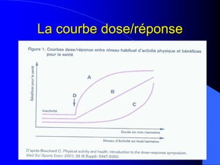 La courbe dose/rLa courbe dose/rééponseponse
 