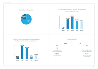 Online παρουσία
30.31
Έχετε Online Παρουσία? Σε ποιο βαθμό πιστεύετε πως σας έχει βοηθήσει
η online παρουσία σας?
Online παρουσία
Ενδιαφέρονται
να δημιουργήσουν;
Καθόλου Λίγο Αρκετά Πολύ Πάρα πολύ
2.3%
22.9%
38.9%
18.9%
17.1%
Εάν δεν έχετε online παρουσία σας ενδιαφέρει
να δημιουργήσετε στο άμεσο μέλλον?
Καθόλου Λίγο Αρκετά Πολύ Πάρα πολύ
8.7%
41.7%
28.2%
8.7%
12.6%
23%
50.5%
δεν ενδιαφέρεται
Όχι Ναι
77%
Τους έχει βοηθήσει
η Online παρουσία
74.9%
δηλώνει πως τους
έχει βοηθήσει
22.6%
Όχι
77.4%
Ναι
 