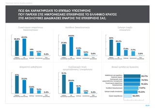 Υποστήριξη από την Δημόσια Διοίκηση
08.09
ΠΩΣ ΘΑ ΧΑΡΑΚΤΗΡΙΖΑΤΕ ΤΟ ΕΠΙΠΕΔΟ ΥΠΟΣΤΗΡΙΞΗΣ
ΠΟΥ ΠΑΡΕΧΕΙ ΣΤΙΣ ΜΙΚΡΟΜΕΣΑΙΕΣ ΕΠΙΧΕΙΡΗΣΕΙΣ ΤΟ ΕΛΛΗΝΙΚΟ ΚΡΑΤΟΣ
ΣΤΙΣ ΑΚΟΛΟΥΘΕΣ ΔΙΑΔΙΚΑΣΙΕΣ ΕΝΑΡΞΗΣ ΤΗΣ ΕΠΙΧΕΙΡΗΣΗΣ ΣΑΣ;
Συγκέντρωση απαραίτητων
δικαιολογητικών
Κατάθεση δικαιολογητικών Γρήγορη έναρξη
επιχείρησης
Απαραίτητη καθοδήγηση Εναλλακτικές πηγές
χρηματοδότησης/ επιχορήγησης
Βασικά εμπόδια και δυσκολίες
Καθόλου
Ικανοποιητικό
Μη
Ικανοποιητικό
Ουδέτερο Ικανοποιητικό
Πολύ
Ικανοποιητικό
38.8%
40.5%
14%
6.2%
0.4%
Καθόλου
Ικανοποιητικό
Μη
Ικανοποιητικό
Ουδέτερο Ικανοποιητικό
Πολύ
Ικανοποιητικό
47%
33.2%
13.8%
5.6%
0.4%
Καθόλου
Ικανοποιητικό
Μη
Ικανοποιητικό
Ουδέτερο Ικανοποιητικό
Πολύ
Ικανοποιητικό
27.4%
44.6%
21.5%
5.9%
0.6%
Καθόλου
Ικανοποιητικό
Μη
Ικανοποιητικό
Ουδέτερο Ικανοποιητικό
Πολύ
Ικανοποιητικό
51.1%
28.6%
16.1%
3.8%
0.4%
Καθόλου
Ικανοποιητικό
Μη
Ικανοποιητικό
Ουδέτερο Ικανοποιητικό
Πολύ
Ικανοποιητικό
40%
30.2%
17.4%
11.7%
0.6%
70.23%
79.34%
79.75%
56.25%
71.97%
Εναλλακτικές πηγές
χρηματοδότησης/ επιχορήγησης
80.17%
Καθοδήγηση από αρμόδιους
δημόσιους φορείς
Συγκέντρωση απαραίτητων
δικαιολογητικών
Κατάθεση δικαιολογητικών
Γρήγορη έναρξη επιχείρησης
Εύρεση προμηθευτών
 