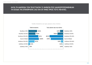 Έσοδα επιχείρησης - Τιμές χρέωσης
12.13
ΚΑΤΑ ΤΗ ΔΙΑΡΚΕΙΑ ΤΩΝ ΤΕΛΕΥΤΑΙΩΝ 12 ΜΗΝΩΝ ΠΩΣ ΔΙΑΦΟΡΟΠΟΙΗΘΗΚΑΝ
ΤΑ ΕΣΟΔΑ ΤΗΣ ΕΠΙΧΕΙΡΗΣΗΣ ΣΑΣ ΚΑΙ ΟΙ ΤΙΜΕΣ ΠΡΟΣ ΤΟΥΣ ΠΕΛΑΤΕΣ;
Έσοδα επιχείρησης και τιμές χρέωσης στους πελάτες
23.8%
16.8%
19.3%
15.7%
21.1%
Μειώθηκαν >50%
Μειώθηκαν 30-50%
Μειώθηκαν 10%-30%
Έμειναν Σταθερά
Αυξήθηκαν 10%-30%
1.0%Αυξήθηκαν >50%
2.3%
31.9%
18.6%
8.5%
4.6%
35.7%
0.2%
0.4%Αυξήθηκαν 30-50%
Μειώθηκαν >50%
Μειώθηκαν 30-50%
Μειώθηκαν 10%-30%
Έμειναν Σταθερά
Αυξήθηκαν 10%-30%
Αυξήθηκαν >50%
Αυξήθηκαν 30-50%
Έσοδα επιχείρησης Τιμές χρέωσης προς τους πελάτες
 