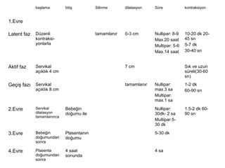 başlama bitiş Silinme dilatasyon Süre kontraksiyon
1.Evre
Latent faz Düzenli
kontraksi-
yonlarla
tamamlanır 0-3 cm Nullipar: 8-9
Max.20 saat
Multipar: 5-6
Max.14 saat
10-20 dk 20-
45 sn
5-7 dk
30-40 sn
Aktif faz Servikal
açıklık 4 cm
7 cm Sık ve uzun
süreli(30-60
sn)
Geçiş fazı Servikal
açıklık 8 cm
tamamlanır Nullipar:
max.3 sa
Multipar:
max.1 sa
1-2 dk
60-90 sn
2.Evre Servikal
dilatasyon
tamamlanınca
Bebeğin
doğumu ile
Nullipar:
30dk- 2 sa
Multipar:5-
30 dk
1.5-2 dk 60-
90 sn
3.Evre Bebeğin
doğumundan
sonra
Plasentanın
doğumu
5-30 dk
4.Evre Plasenta
doğumundan
sonra
4 saat
sonunda
4 sa
 