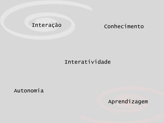 Interação Interatividade Aprendizagem Autonomia Conhecimento 