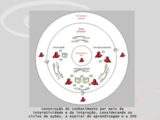 Construção do conhecimento por meio da interatividade e da interação, considerando os ciclos de ações, a espiral de aprendizagem e a ZPD 