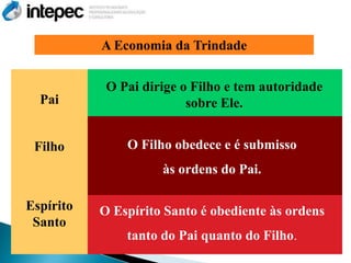 A Economia da Trindade


            O Pai dirige o Filho e tem autoridade
  Pai                     sobre Ele.


 Filho         O Filho obedece e é submisso
                     às ordens do Pai.

Espírito   O Espírito Santo é obediente às ordens
 Santo
               tanto do Pai quanto do Filho.
 