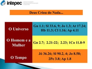 Deus Criou do Nada...


                Gn 1.1; Sl 33.6, 9; Jo 1.3; At 17.24;
 O Universo         Hb 11.3; Cl 1.16; Ap 4.11

O Homem e a
            Gn 2.7; 2.21-22; 2.23; 1Co 11.8-9
  Mulher

                   Jó 36.26; Sl 90.2, 4; Jo 8.58;
  O Tempo                2Pe 3.8; Ap 1.8
 