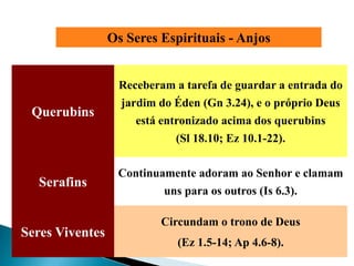 Os Seres Espirituais - Anjos


                  Receberam a tarefa de guardar a entrada do
                  jardim do Éden (Gn 3.24), e o próprio Deus
 Querubins
                     está entronizado acima dos querubins
                            (Sl 18.10; Ez 10.1-22).

                  Continuamente adoram ao Senhor e clamam
  Serafins
                          uns para os outros (Is 6.3).

                          Circundam o trono de Deus
Seres Viventes
                             (Ez 1.5-14; Ap 4.6-8).
 
