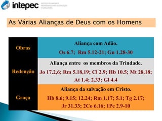 As Várias Alianças de Deus com os Homens


                          Aliança com Adão.
  Obras
                    Os 6.7; Rm 5.12-21; Gn 1.28-30
                Aliança entre os membros da Trindade.
 Redenção Jo 17.2,6; Rm 5.18,19; Cl 2.9; Hb 10.5; Mt 28.18;
                         At 1.4; 2.33; Gl 4.4
                     Aliança da salvação em Cristo.
  Graça        Hb 8.6; 9.15; 12.24; Rm 1.17; 5.1; Tg 2.17;
                     Jr 31.33; 2Co 6.16; 1Pe 2.9-10
 