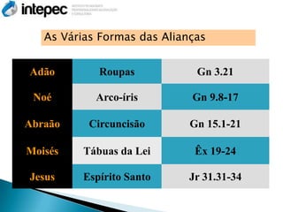 As Várias Formas das Alianças


Adão         Roupas           Gn 3.21

 Noé        Arco-íris        Gn 9.8-17

Abraão     Circuncisão       Gn 15.1-21

Moisés    Tábuas da Lei       Êx 19-24

Jesus     Espírito Santo     Jr 31.31-34
 