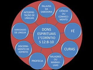 DONS
ESPIRITUAIS
1°CORÍNTIO
S 12:8-10
PALAVRA
DA
SABEDORIA CIÊNCIA
OU
CONHECI-
MENTO
FÉ
CURAS
MILAGRES
OU
MARAVI-
LHAS
PROFECIA
DISCERNI-
MENTO DE
ESPIRITO
VARIEDADES
DE LINGUA
INTERPRE-
TAÇÃO DE
LINGUAS
 