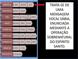 TRATA-SE DE
UMA
MENSAGEM
VOCAL SÁBIA,
ENUNCIADA
MEDIANTE A
OPERAÇÃO
SOBRENATURAL
DO ESPIRITO
SANTO.
 