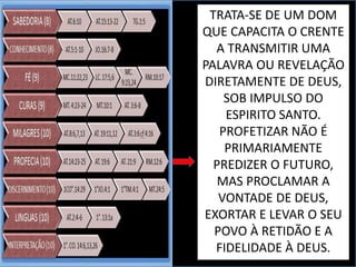 TRATA-SE DE UM DOM
QUE CAPACITA O CRENTE
A TRANSMITIR UMA
PALAVRA OU REVELAÇÃO
DIRETAMENTE DE DEUS,
SOB IMPULSO DO
ESPIRITO SANTO.
PROFETIZAR NÃO É
PRIMARIAMENTE
PREDIZER O FUTURO,
MAS PROCLAMAR A
VONTADE DE DEUS,
EXORTAR E LEVAR O SEU
POVO À RETIDÃO E A
FIDELIDADE À DEUS.
 