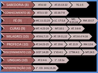 SABEDORIA (8) AT.6:10 AT.15:13-22 TG.1:5
CONHECIMENTO (8) AT.5:1-10 JO.16:7-8
FÉ (9) MC.11:22,23 LC. 17:5,6
MC.
9:23,24
RM.10:17
CURAS (9) MT. 4:23-24 MT.10:1 AT. 3:6-8
MILAGRES (10) AT.8:6,7,13 AT. 19:11,12 AT.3:6 cf 4:16
PROFECIA (10) AT.14:23-25 AT. 19:6 AT. 21:9 RM.12:6
DISCERNIMENTO (10) 1CO°.14:29 1°JO.4:1 1°TM.4:1 MT.24:5
LINGUAS (10) AT.2:4-6 1°. 13:1a
INTERPRETAÇÃO (10) 1°. CO. 14:6,13,26
 