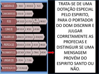 TRATA-SE DE UMA
DOTAÇÃO ESPECIAL
PELO ESPIRITO,
PARA O PORTADOR
DO DOM DISCRNIR E
JULGAR
CORRETAMENTE AS
PROFECIAS E
DISTINGUIR SE UMA
MENSAGEM
PROVÉM DO
ESPIRITO SANTO OU
NÃO.
 