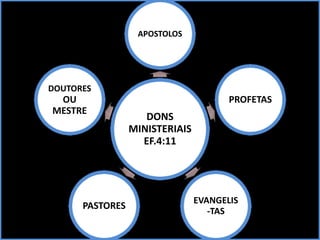 DONS
MINISTERIAIS
EF.4:11
APOSTOLOS
PROFETAS
EVANGELIS
-TAS
PASTORES
DOUTORES
OU
MESTRE
 