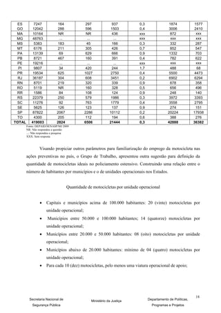 ES         7247             164              297              937         0,3                1874            1577
 GO        12042             288              596             1503         0,4                3006            2410
 MA        10164             NR               NR               436         xxx                 872             xxx
 MG        48763              ...              ...              ...        xxx                 xxx             xxx
 MS         5383             183               45              166         0,3                 332             287
 MT         6176             211              305              426         0,7                 852             547
 PA        13139              69              629              666         0,9                1332             703
 PB         8721             467              160              391         0,4                 782             622
 PE        19216              ...              ...              ...        xxx                 xxx             xxx
  PI        9807              34              420              244         1,7                 488              68
 PR        19534             625             1027             2750         0,4                5500            4473
  RJ       36187             304              608             3451         0,2                6902            6294
 RN         8701             219              320              339         0,9                 678             358
 RO         5119             NR               160              328         0,5                 656             496
 RR         1586              84              108              124         0,9                 248             140
 RS        22379             250              579             1986         0,3                3972            3393
 SC        11276              92              763             1779         0,4                3558            2795
 SE         5625             126              123              137         0,9                 274             151
 SP        87822            2067             2286            10112         0,2               20224            17938
 TO         4300             205              112              194         0,6                 388             276
TOTAL      419003           2824             6506            21444         0,3               42888            36382
        Fonte: DEPAID/SENASP/MJ 2009
        NR: Não respondeu a questão
        ...: Não respondeu a pesquisa
        XXX: Sem resposta



                Visando propiciar outros parâmetros para familiarização do emprego da motocicleta nas
        ações preventivas no país, o Grupo de Trabalho, apresentou outra sugestão para definição da
        quantidade de motocicletas ideais no policiamento ostensivo. Construindo uma relação entre o
        número de habitantes por municípios e o de unidades operacionais nos Estados.


                                    Quantidade de motocicletas por unidade operacional


                    Capitais e municípios acima de 100.000 habitantes: 20 (vinte) motocicletas por
                     unidade operacional;
                     Municípios entre 50.000 e 100.000 habitantes; 14 (quatorze) motocicletas por
                     unidade operacional;
                    Municípios entre 20.000 e 50.000 habitantes: 08 (oito) motocicletas por unidade
                     operacional;
                    Municípios abaixo de 20.000 habitantes: mínimo de 04 (quatro) motocicletas por
                     unidade operacional;
                    Para cada 10 (dez) motocicletas, pelo menos uma viatura operacional de apoio;




                                                                                                               18
          Secretaria Nacional de                 Ministério da Justiça           Departamento de Políticas,
            Segurança Pública                                                      Programas e Projetos
 