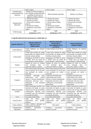 motor e água.                        motor e água.                       motor e água.
  Estrutura para       Bauleto ou bolsa (ressalta-se
armazenamento de      que o bauleto, poderá dificultar
                                                             Bolsa (tamanho reduzido)               Bauleto e/ou alforge
    materiais            a agilidade do policial em
                         algumas ocasiões críticas)
                      1. Protetor de motor;                1. Protetor de motor;               1. Protetor de motor;
                      2. Protetor de cárter;               2. Protetor de Carter;              2. Protetor de Carter;
                      3. Porta tonfa ou bastão             3. Porta tonfa ou bastão            3. Porta tonfa ou bastão
 Equipamentos
                      policial;                            policial;                           policial;
  adicionais
                      4. Protetor de manete;               4. Protetor de manete;              4. Protetor de manete;
                      5. Dispositivo corta linha           5. Dispositivo corta linha          5. Dispositivo corta linha
                      “pipa”;                              “pipa”;                             “pipa”;
                                    SIM                                  SIM                                 SIM
 VTR 04 rodas
                            Justificativa: apoio                 Justificativa: apoio                Justificativa: apoio


2. EQUIPAMENTO DE SEGURANÇA INDIVIDUAL

                                                                POLICIAMENTO
                            POLICIAMENTO
                                                                   OSTENSIVO                        POLICIAMENTO
EQUIPAMENTO                  PREVENTIVO
                                                                RECOBRIMENTO                         RODOVIÁRIO
                              ORDINÁRIO
                                                                     (TÁTICO)
                      Colete balístico, no mínimo          Colete balístico nível III-A.       Colete balístico, no mínimo
 Colete Balístico
                      nível II.                                                                nível II.
                      Colete tático dotado de coldre       Colete tático dotado de coldre      Colete tático dotado de coldre
                      posicionado em angulo de 60º         posicionado em angulo de 60º        posicionado em angulo de 60º
                      da linha vertical central.           da linha vertical central.          da linha vertical central.
  Colete tático
                      Justicativa: facilidade de saque     Justicativa: facilidade de saque    Justicativa: facilidade de saque
                      e menor risco de perda da            e menor risco de perda da           e menor risco de perda da
                      arma durante o deslocamento.         arma durante o deslocamento.        arma durante o deslocamento.
                      Jaqueta de couro ou cordura          Jaqueta de couro ou cordura         Jaqueta de couro ou cordura
     Jaqueta          com       proteção     para     os   com      proteção     para     os   com       proteção    para     os
                      cotovelos ombros e coluna.           cotovelos ombros e coluna.          cotovelos ombros e coluna.
                      Bota especial para motociclista      Bota especial para motociclista     Bota especial para motociclista
                      com no mínimo 30 cm de cano          com no mínimo 30 cm de cano         com no mínimo 30 cm de cano
      Bota
                      com proteção de canela e             com proteção de canela e            com proteção de canela e
                      tornozelo.                           tornozelo.                          tornozelo.
                      Capacete       articulado    para    Capacete articulado para            Capacete articulado para
                      motociclista       com     viseira   motociclista com viseira            motociclista com viseira
                      interna e externa transparente,      interna e externa transparente,     interna e externa transparente,
    Capacete
                      tratamento anti-risco, anti –        tratamento anti-risco, anti –       tratamento anti-risco, anti –
                      embaçante e com proteção             embaçante e com proteção            embaçante e com proteção
                      ultravioleta.                        ultravioleta.                       ultravioleta.
                      Rádio transceptor portátil com       Rádio transceptor portátil com      Rádio transceptor portátil com
                      microfone de lapela ou outro         microfone de lapela ou outro        microfone de lapela ou outro
Radio transceptor     sistema sem fio que possibilite      sistema sem fio que possibilite     sistema sem fio que possibilite
    Portátil          comunicação eficiente com            comunicação eficiente com           comunicação eficiente com
                      comandos que não interfiram          comandos que não interfiram         comandos que não interfiram
                      na atenção do piloto.                na atenção do piloto.               na atenção do piloto.
      Luva            Luva para motociclista               Luva para motociclista              Luva para motociclista
                      Capa       de      chuva     para    Capa      de      chuva      para   Capa       de     chuva      para
 Capa de chuva        motociclista      com     detalhe    motociclista     com      detalhe   motociclista     com      detalhe
                      refletivo                            refletivo                           refletivo
                      Colete refletivo utilizado no
 Colete refletivo                                                    Não utiliza                       Colete refletivo
                      policiamento de trânsito
 Equipamentos         Joelheira,      cotoveleira      e   Joelheira,     cotoveleira      e   Joelheira,     cotoveleira     e
  adicionais          protetor cervical.                   protetor cervical                   protetor cervical




                                                                                                                      20
Secretaria Nacional de                     Ministério da Justiça                    Departamento de Políticas,
  Segurança Pública                                                                     Programas e Projetos
 