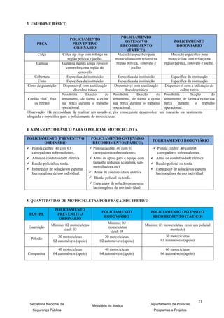 3. UNIFORME BÁSICO


                                                             POLICIAMENTO
                            POLICIAMENTO
                                                                OSTENSIVO                       POLICIAMENTO
      PEÇA                   PREVENTIVO
                                                             RECOBRIMENTO                        RODOVIÁRIO
                              ORDINÁRIO
                                                                 (TÁTICO)
       Calça            Calça rip stop com reforço na      Macacão especifico para          Macacão especifico para
                           região pélvica e joelho.       motociclista com reforço na      motociclista com reforço na
      Camisa            Gandola manga longa rip stop      região pélvica, cotovelo e    região pélvica, cotovelo e joelho.
                          com reforço na região do                  joelho.
                                   cotovelo
     Cobertura            Especifica da instituição        Especifica da instituição        Especifica da instituição
       Cinto              Especifica da instituição        Especifica da instituição        Especifica da instituição
 Cinto de guarnição     Dispensável com a utilização     Dispensável com a utilização    Dispensável com a utilização do
                               do colete tático                 do colete tático                    colete tático
                       Possibilita     fixação      do Possibilita      fixação      do Possibilita        fixação       do
 Cordão “fiel”, fixo armamento, de forma a evitar armamento, de forma a evitar armamento, de forma a evitar sua
     ou retrátil       sua perca durante o trabalho sua perca durante o trabalho perca            durante      o   trabalho
                       operacional.                     operacional.                    operacional.
Observação: Há necessidade de realizar um estudo e, por conseguinte desenvolver um macacão ou vestimenta
adequada e específica para o policiamento de motocicletas.


4. ARMAMENTO BÁSICO PARA O POLICIAL MOTOCICLISTA

POLICIAMENTO PREVENTIVO                   POLICIAMENTO OSTENSIVO
                                                                                  POLICIAMENTO RODOVIÁRIO
           ORDINÁRIO                       RECOBRIMENTO (TÁTICO)
 Pistola calibre .40 com 03              Pistola calibre .40 com 03              Pistola calibre .40 com 03
  carregadores sobressalentes;             carregadores sobressalentes;             carregadores sobressalentes;
 Arma de condutividade elétrica          Arma de apoio para a equipe com        Arma de condutividade elétrica
 Bastão policial ou tonfa.                tamanho reduzido (carabina, sub-       Bastão policial ou tonfa.
                                           metralhadora,etc)
 Espargidor de solução ou espuma                                                 Espargidor de solução ou espuma
  lacrimogênea de uso individual.         Arma de condutividade elétrica          lacrimogênea de uso individual
                                          Bastão policial ou tonfa.
                                          Espargidor de solução ou espuma
                                           lacrimogênea de uso individual


5. QUANTITATIVO DE MOTOCICLETAS POR FRAÇÃO DE EFETIVO

                  POLICIAMENTO
                                                 POLICIAMENTO                    POLICIAMENTO OSTENSIVO
 EQUIPE            PREVENTIVO
                                                  RODOVIÁRIO                      RECOBRIMENTO (TÁTICO)
                    ORDINÁRIO
                                                     Mínimo: 02
                Mínimo: 02 motocicletas                                       Mínimo: 03 motocicletas (com um policial
 Guarnição                                           motocicletas
                      ideal: 03                                                             montado)
                                                       ideal: 03
                    20 motocicletas                20 motocicletas                         30 motocicletas
  Pelotão                                                                               03 automóveis (apoio)
                 02 automóveis (apoio)          02 automóveis (apoio)

                    40 motocicletas                40 motocicletas                         60 motocicletas
Companhia        04 automóveis (apoio)          04 automóveis (apoio)                   06 automóveis (apoio)




                                                                                                                21
  Secretaria Nacional de                   Ministério da Justiça                Departamento de Políticas,
   Segurança Pública                                                               Programas e Projetos
 